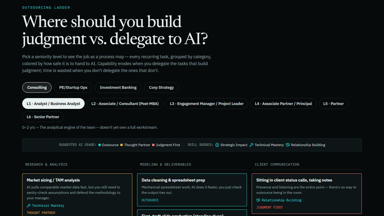 AI Outsourcing Ladder: a process map of tasks by seniority level, colored by how safe each is to delegate to AI